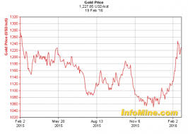 Gold Investment Grows As Fears Rise Over Global Interest