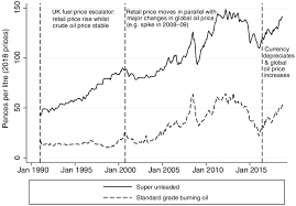 How much does diesel fuel cost per gallon? Real Monthly Motor Fuel And Oil Prices In The Uk 1991 2018 Source Download Scientific Diagram