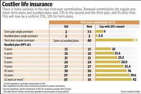 If you are still new to life insurance and need more of an introduction, i wrote this ultimate guide titled how does term life insurance work. Commission On Post Office Schemes Insurance Stocks And Mutual Funds