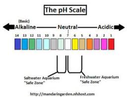 Aquarium Chemistry Water Hardness Ph Gh And Kh The