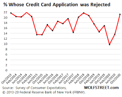 May 27, 2020 · why you should never lie about income in a credit card application no matter how tempting it might be, don't lie about your income on a credit card application. Another Piece Of The Puzzle Of Plunging Credit Card Balances Wolf Street