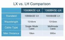 What is the Difference Between LX and LH SFP Modules?