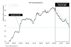 The price has recovered slightly since and is attempting to reclaim the $34,300 area. How Btc Held On Exchanges Matches Bitcoin S Deadliest Drop Yet Blockcast Cc News On Blockchain Dlt Cryptocurrency