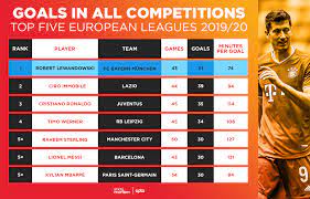 Passes completed robert lewandowski is 77 percent. Robert Lewandowski Under The Hood Of A Goalscoring Machine Stats Perform