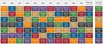 Chart O The Day Factor Performance By Year Quilt The