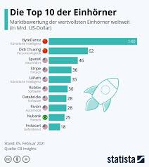 Değeri 10 milyar doları geçenler için kullanılan decacorn tabiri, dünya genelinde kullanılmaktadır. Was Bedeutet Eigentlich Startup Unicorn Was Macht Die Business Einhorner So Besonders Startupwissen Biz
