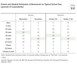 Homework In America