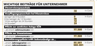 Die besteuerung der gesetzlichen rente hängt von dem rentenfreibetrag und dem steuerfreibetrag ab. Finanzamt Was Selbststandige Von Der Steuer Absetzen Konnen Welt