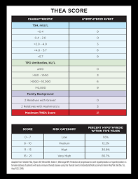 factual thyroid normal range tsh levels chart 2019