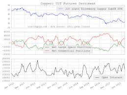 Copper Speculators Cftc Cot Charts Data Large Trader Net
