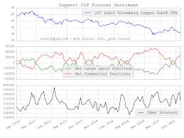 copper speculators cftc cot charts data large trader net