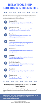Strengths 101 Relationship Building Strengths Gallup Strengths Finder Relationship Building Leader Quotes