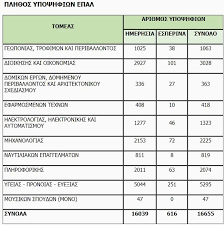 Ανακοινώθηκαν οι βάσεις των πανελλαδικών εξετάσεων έτους 2021, βάζοντας τέλος στην αγωνία χιλιάδων υποψηφίων για μια θέση στην τριτοβάθμια. Panellhnies 2021 Ba8moi Anoi3e H Platforma Oi Teleytaies Ektimhseis Ellada Eidhseis