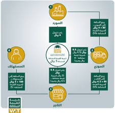 هي ضريبة غير مباشرة تفرض على غالبية السلع مع بعض الإستثناءات في بعض الدول وتكون عبارة عن نسبة مئوية تضاف إلى سعر السلعة، وبالنسبة للتجار هي ضريبة تفرض على فارق اجمالي سعر الشراء واجمالي سعر البيع. Ø¨Ø§Ù„ØªÙØ§ØµÙŠÙ„ ØªØ¹Ø±Ù Ø¹Ù„Ù‰ Ø§Ù„Ø³Ù„Ø¹ Ø§Ù„Ø®Ø§Ø¶Ø¹Ø© ÙˆØºÙŠØ± Ø§Ù„Ø®Ø§Ø¶Ø¹Ø© Ù„Ø¶Ø±ÙŠØ¨Ø© Ø§Ù„Ù‚ÙŠÙ…Ø© Ø§Ù„Ù…Ø¶Ø§ÙØ©