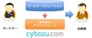 Ascii Jp ã‚µã‚¤ãƒœã‚¦ã‚ºã®paas Kintone ãŒãƒ'ãƒ¼ãƒˆãƒŠãƒ¼ã‚½ãƒªãƒ¥ãƒ¼ã‚·ãƒ§ãƒ³æä¾›