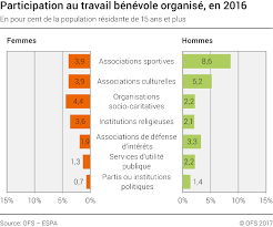Taux de participation record à 17 heures le taux de participation aux élections européennes en métropole s'est élevé dimanche à. Travail Benevole Organise Taux De Participation 2016 Diagramm Bundesamt Fur Statistik