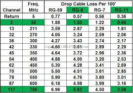 Rg6 Cable Loss Chart Related Keywords Suggestions Rg6