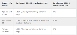 Social security organization (socso) which is also known as perkeso is a government agency established in order to implement and administer the. Everything You Need To Know About Running Payroll In Malaysia