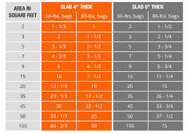 75 Abiding Quikrete Sand Topping Mix Coverage Chart