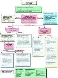 Part 7 3 Management Of Symptomatic Bradycardia And Tachycardia Circulation