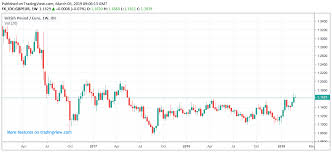 pound to euro exchange rate suffers profit taking but could