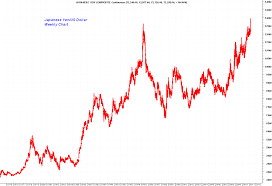 Trader Dans Market Views Long Term Japanese Yen Chart