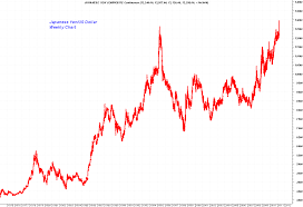 trader dans market views long term japanese yen chart