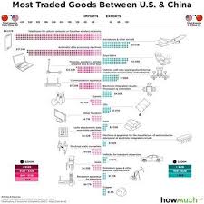 President Trump Famously Said Trade Wars Are Good And Easy To Win If A Full Out Trade War Did Break Out Between The U S Infographic Data Processing China