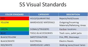 5s color coding and visual standards 5s best practices