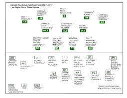 Taylor Shire Riders Projected Depth Chart 2017 Training Camp