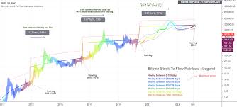 On august 24, 2017, the bitcoin core development team forked from the legacy bitcoin chain to implement a feature called segwit, creating bitcoin. Bitcoin Stock To Flow Rainbow Indicator For Bnc Blx By Goldennaim Tradingview