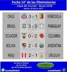 Filtrar por fecha la fifa mediante la confederación sudamericana de fútbol (conmebol) hizo conocer la nominación de árbitros para los partidos de la. La Noche Del Futbol On Twitter Estos Son Los Resultados Correspondientes A La 14 Fecha De Las Eliminatorias Sudamericanas Mas Informacion En Https T Co Fpnwhw089o Https T Co O83odyycyr