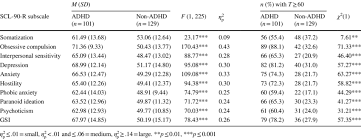 01 49 87 27 77. Mean Differences Of Adhd And Non Adhd Participants On The Scl 90 R Download Scientific Diagram