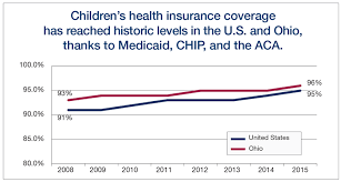 To get medicaid or chip, a child must be age 18 and. Children S Health Insurance Program Chip Funding Is Critical For Kids