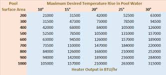 How to fill intex pool faster. Convert From Gas Pool Heater To Pool Heat Pump Intheswim Pool Blog