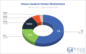 Quest 2 Leaps To 2nd Most Used On Steam Headsets Reach 2 6m