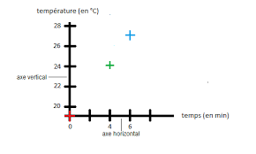 Un graphique est une façon de présenter des données chiffrées [quantité, temps, etc. Construire Un Graphique En Courbe Diagramme X Y A Partir D Un Tableau A La Main Sciences De La Vie Et De La Terre Condorcet De Nailloux