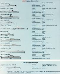 A Comparison Chart Of Soviet And Us Attack Submarines From