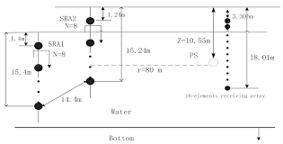Transmit 4000hz pulse to a piezo 2. Sensors Free Full Text Coherent And Noncoherent Joint Processing Of Sonar For Detection Of Small Targets In Shallow Water Html