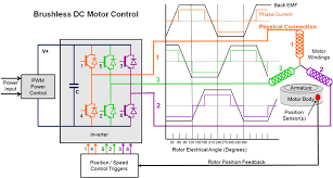 Brushless Dc Motor Controller Elektrotehnika Dvigatel