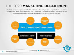 Agile Marketing Organization Agile Marketing Marketing Department Social Media Management Software