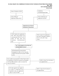 matter of fact bankruptcy flowchart juvenile dependency