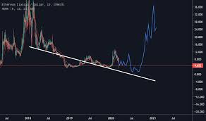 Ethereum prognose für september 2021. Ideen Und Prognosen Fur Ethereum Classic Dollar Coinbase Etcusd Tradingview