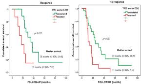 Oncotarget Mutations In The Dna Methylation Pathway And