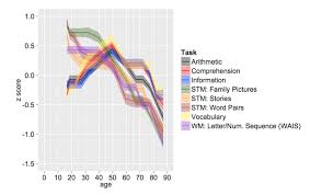 at what age does our intelligence peak world economic forum