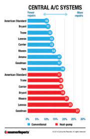 You'll be surprised to learn about consumer. Consumer Reports Rates American Standard Best Value Garrison Garrison