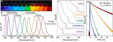 Conversii euro → leu moldovenesc. Progress Toward Blue Emitting 460 475 Nm Nanomaterials In Display Applications