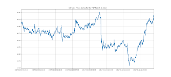 If you are using the free version you google and the exchange rate for bitcoin. Alpha Vantage