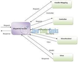 Spring Mvc Architecture Overview Example Examples Java