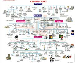 Career Chart For Ssc And Hsc Students